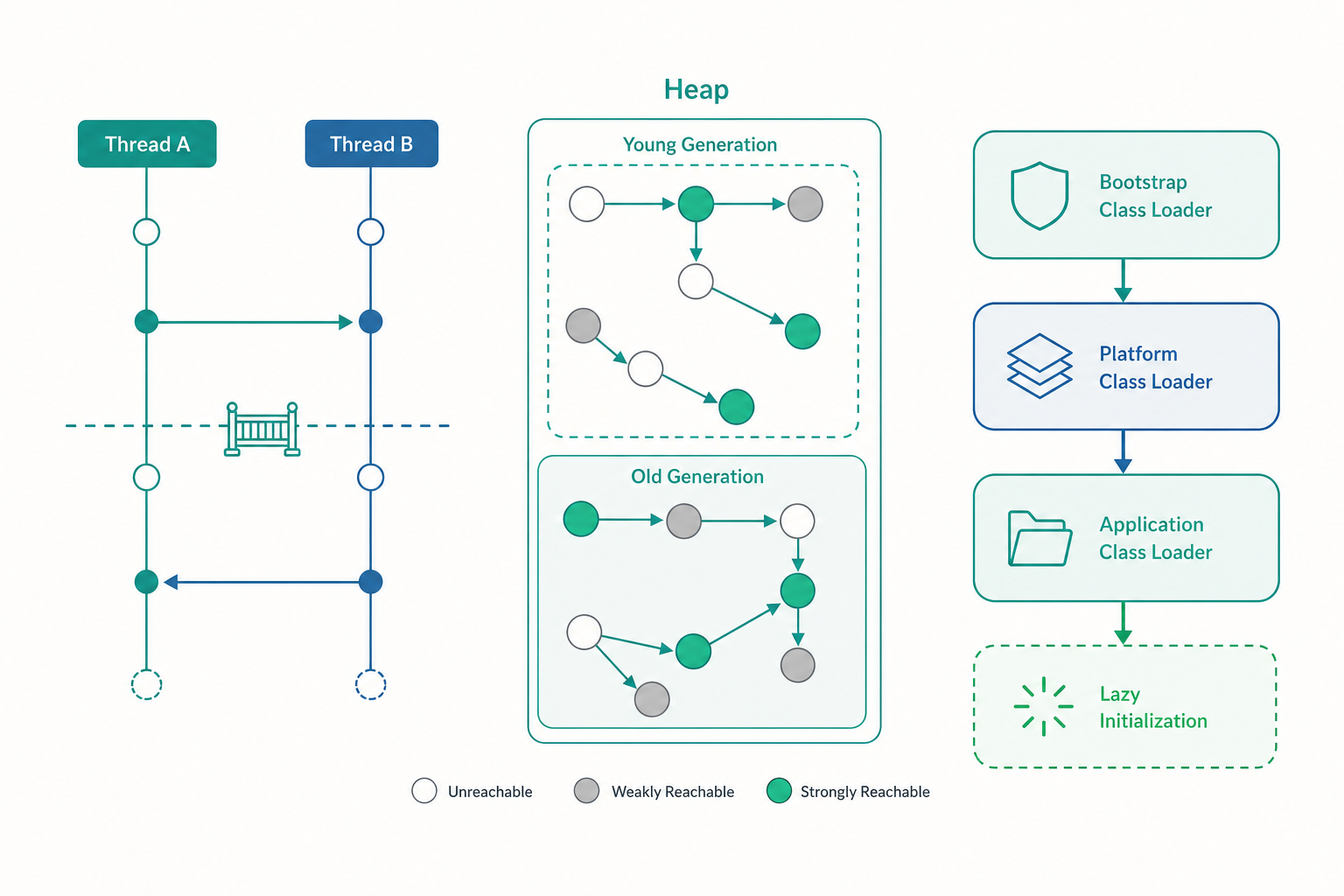 Java 入門與 JVM進階概念示意圖