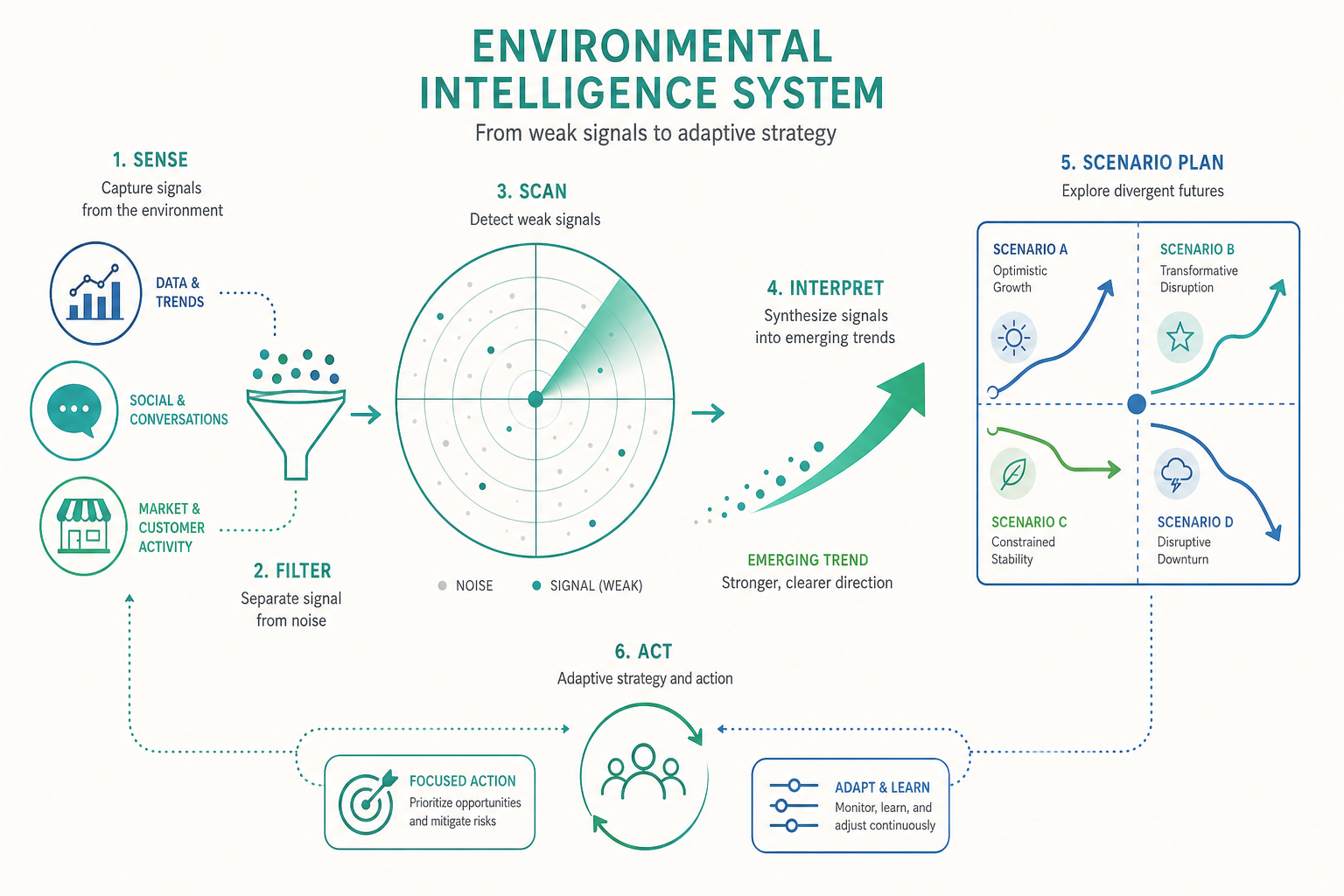 行銷環境進階概念示意圖