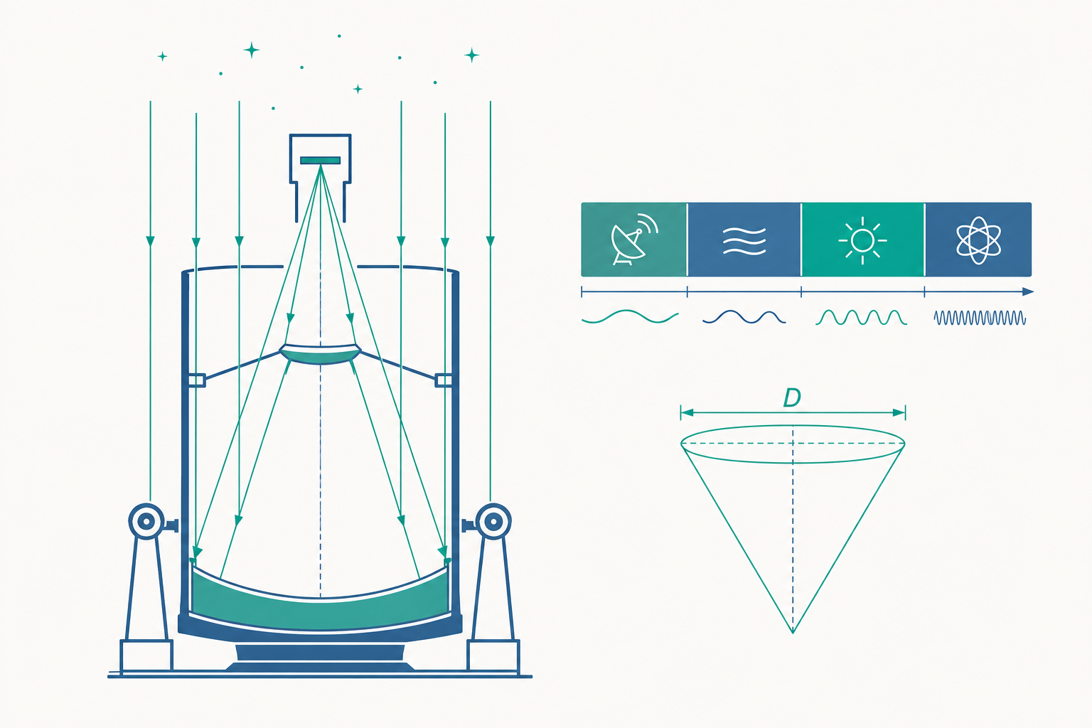 觀測天文與望遠鏡概念示意圖